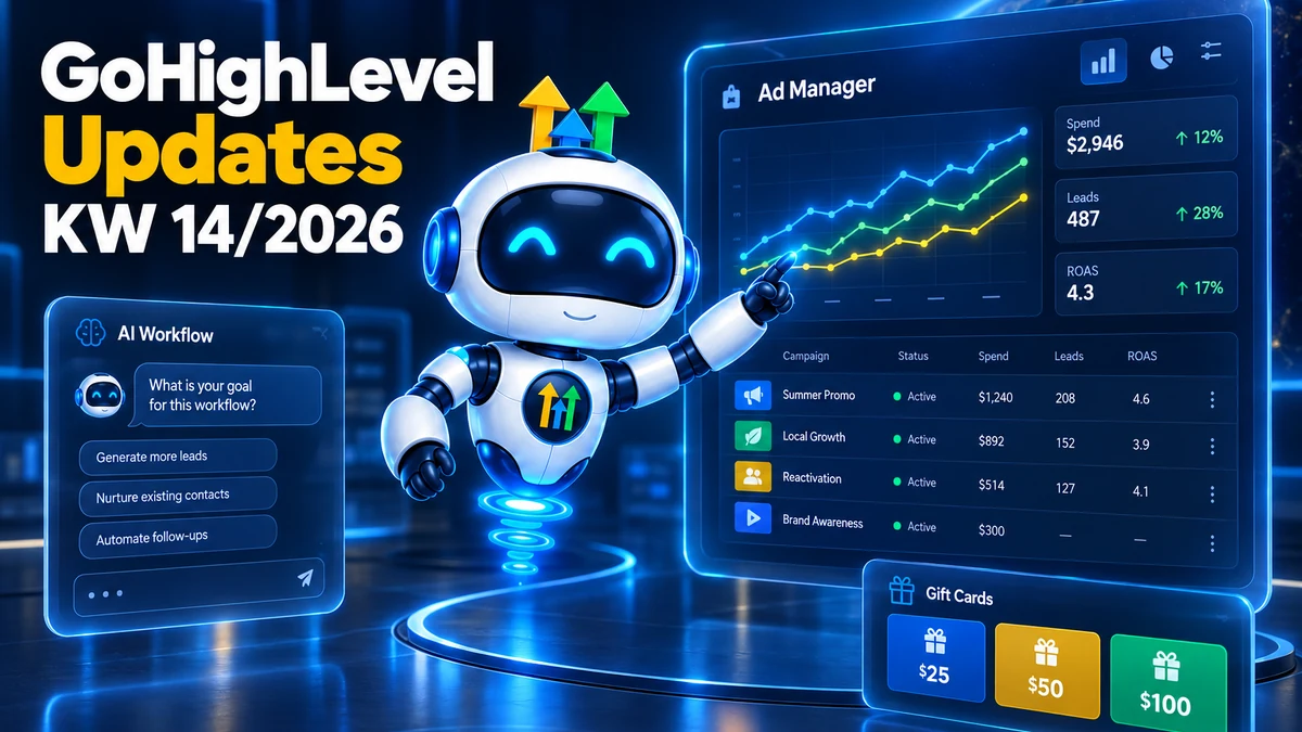 GoHighLevel Update KW14/2026, Roboter arbeitet im neu gestalteten Ad Manager mit Kampagnenzahlen, daneben der nachfragende KI-Workflow-Builder und Gift Cards